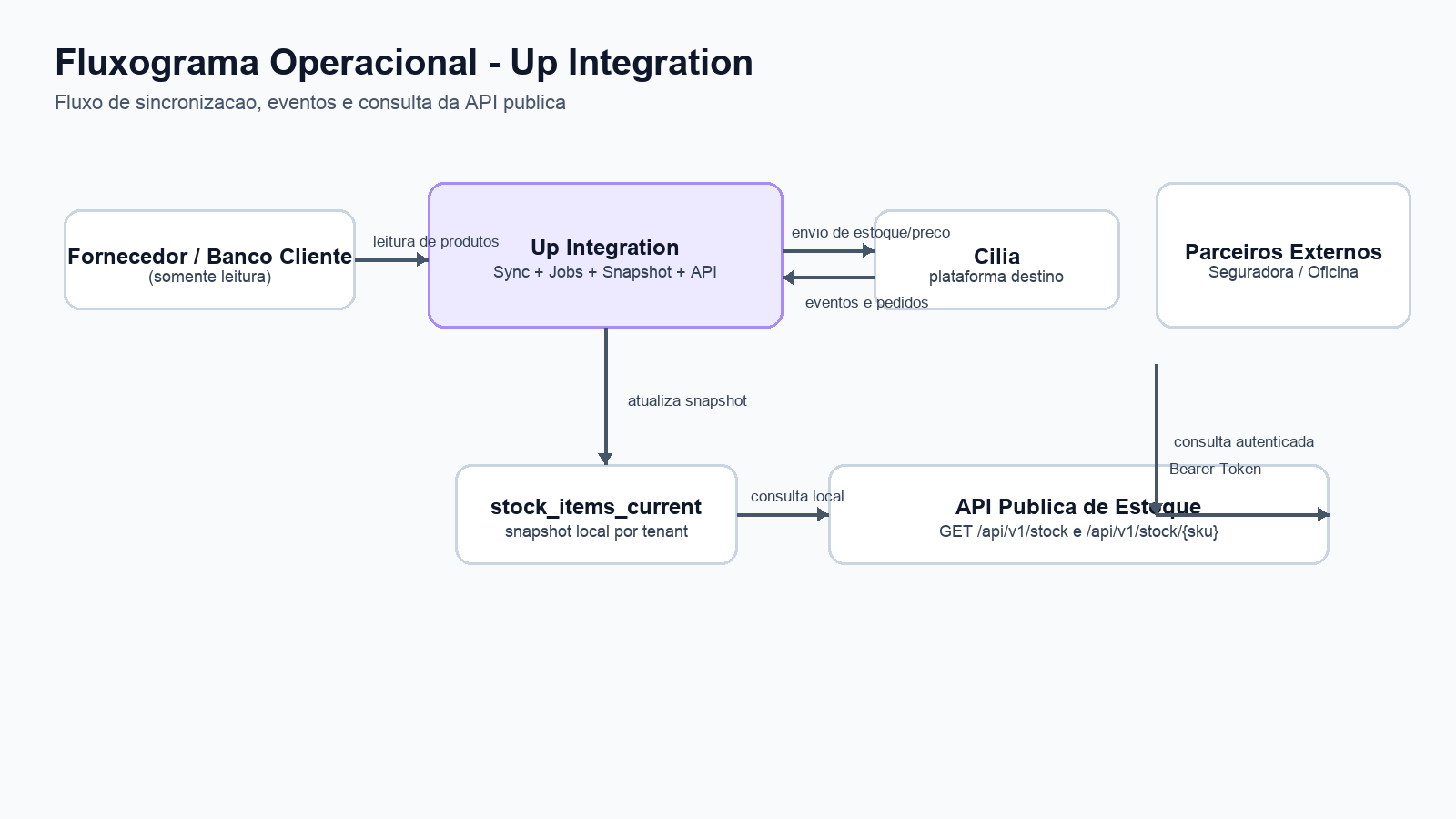 Fluxograma operacional da API publica